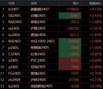 <b>跌幅近2%；创出近4个月新低Wednesday,March13,2024怎么</b>