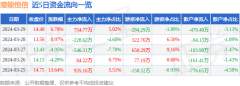 <b>融资净买入23.45万元新手炒期货入门开户</b>