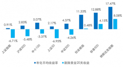 <b>核心部分一般会选投主流宽基指数Sunday,April28,2</b>