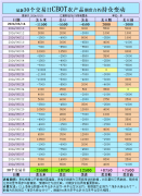 最活跃的CBOT玉米期货Cv1结算价下跌8.5美分Saturd