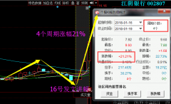 在今天股价成功突破并站在了10日支撑线的上方期