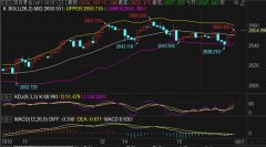 股票期货怎么操作支撑方面留意1小时布林带下轨